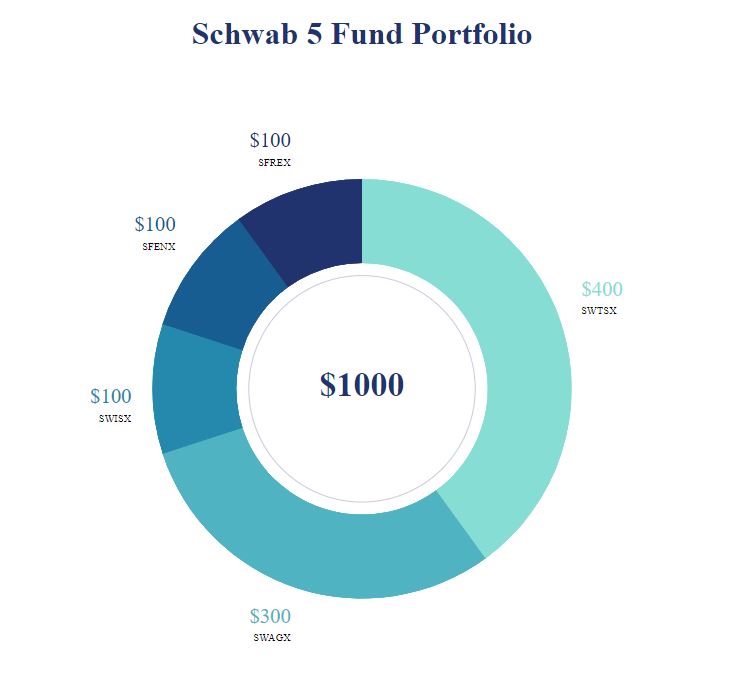 Best Schwab Index Fund Portfolios